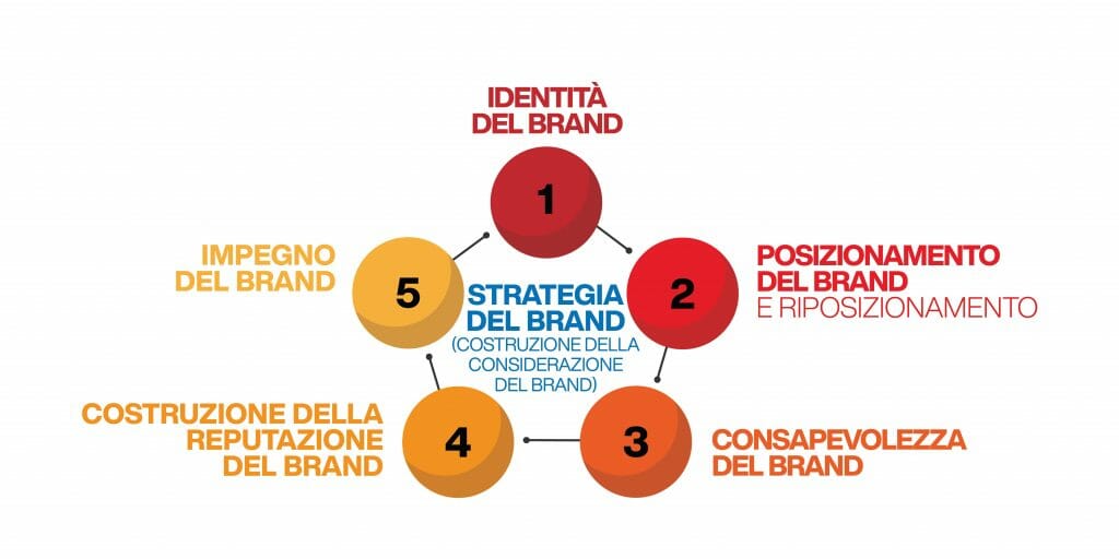 identità visiva - strategia del brand