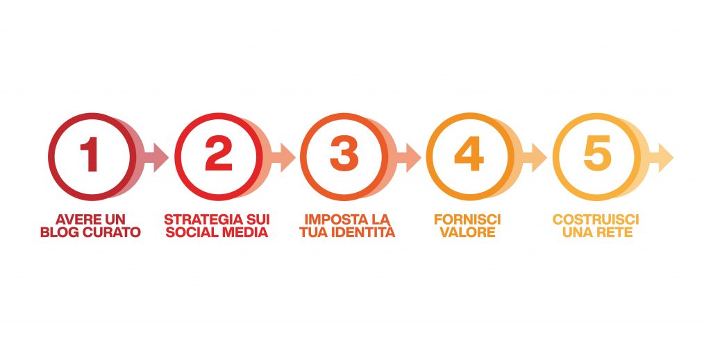 fare personal branding con il content marketing - strategia