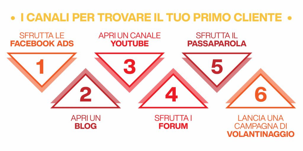 come trovare il primo cliente