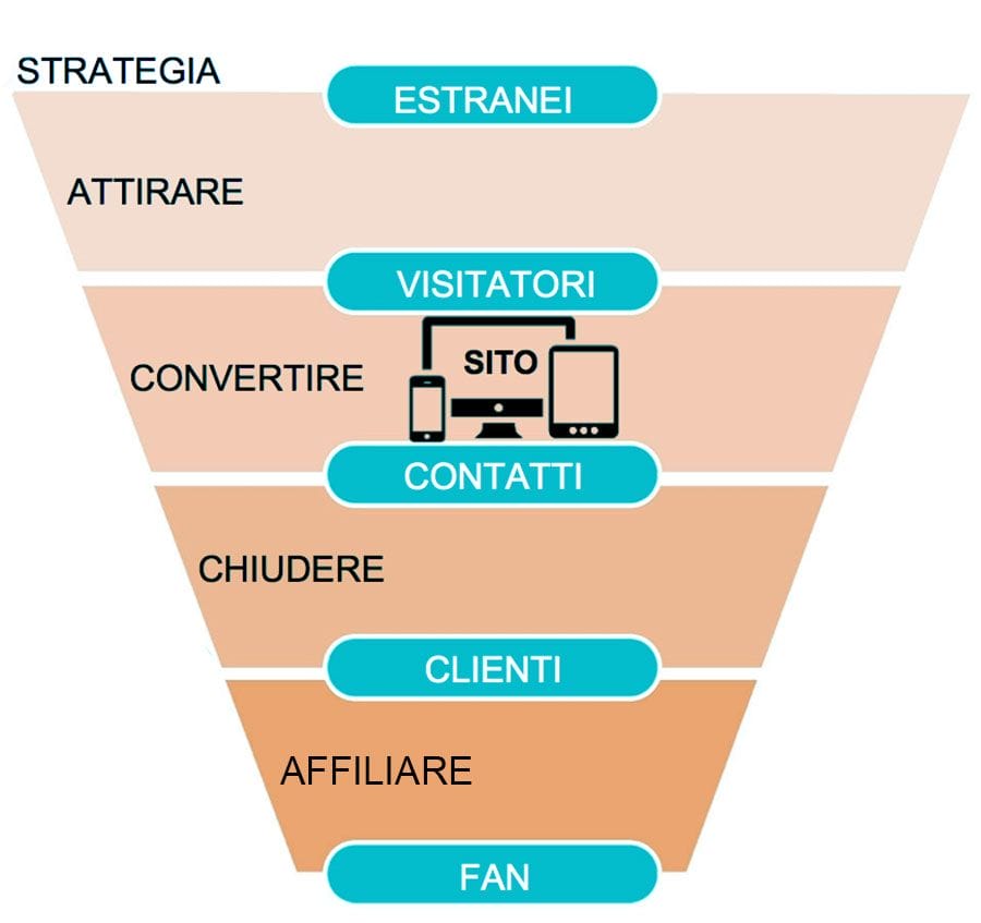 venditore di successo - processo di vendita