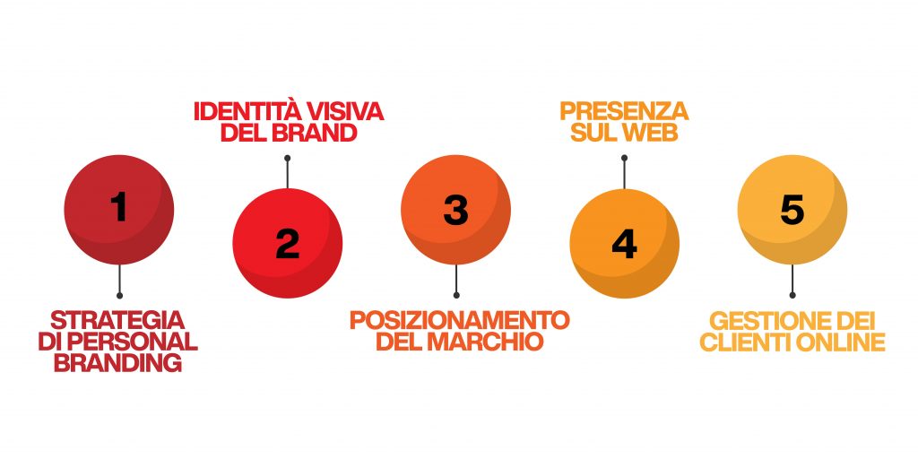 come gestire la reputazione online