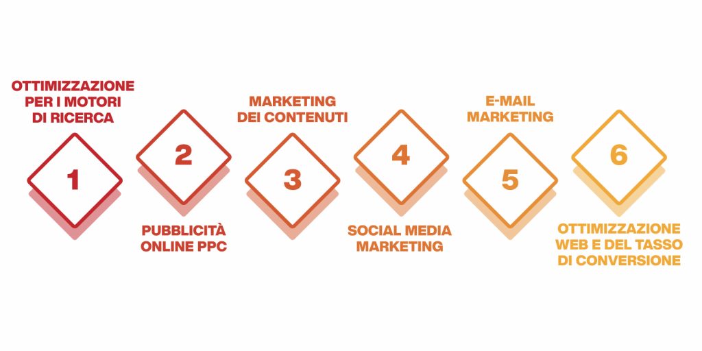 strategie di web marketing
