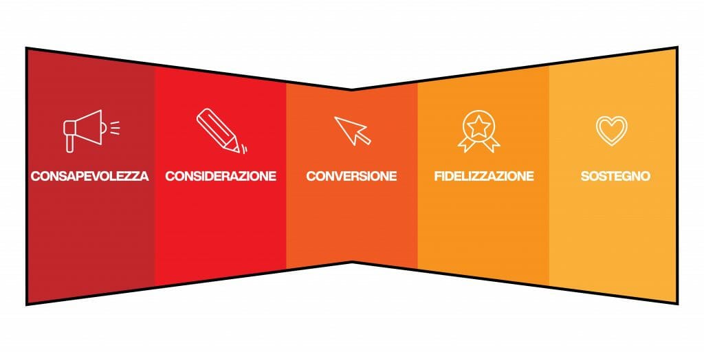 funnel marketing - modello a papillon