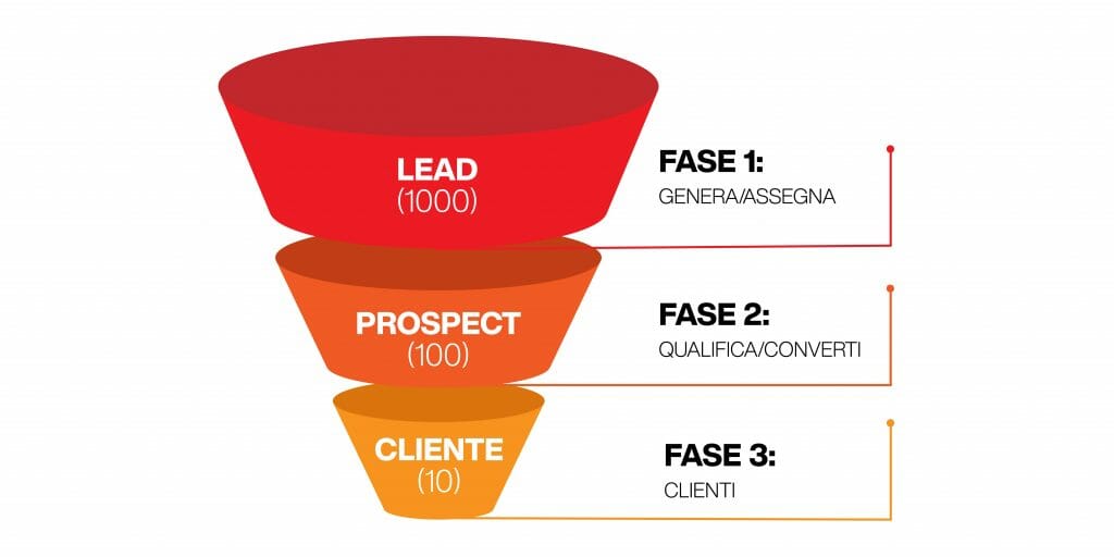 funnel marketing - imbuto dei clienti