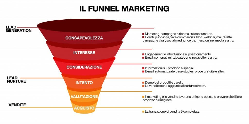 funnel marketing - nuovo modello