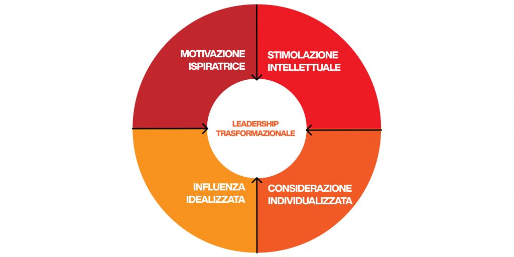 leadership traformazionale - componenti