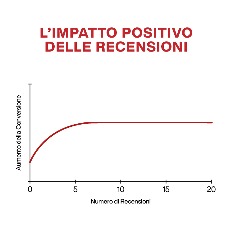 psicologia della vendita - impatto delle recensioni