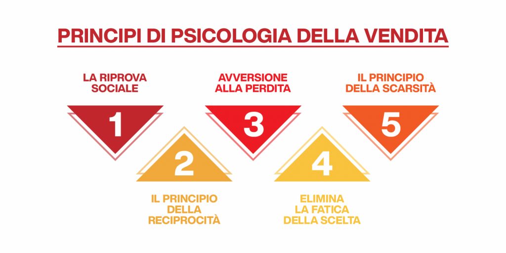 psicologia della vendita - principi