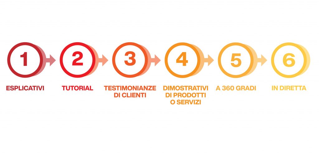 tipologie di video per il marketing