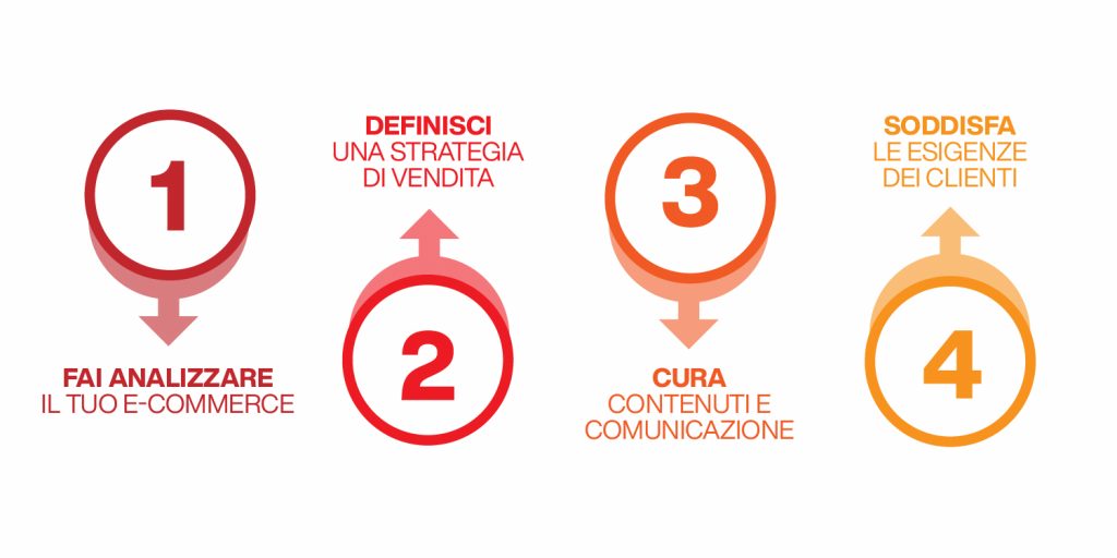 come aumentare le vendite del tuo ecommerce