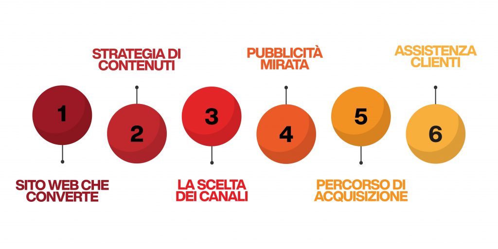 come acquisire nuovi clienti