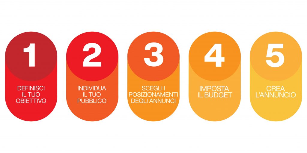 strategia per fare facebook advertising