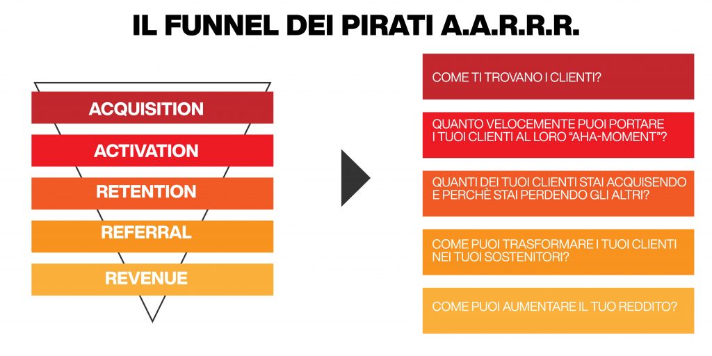 growth hacking e il funnel dei pirati