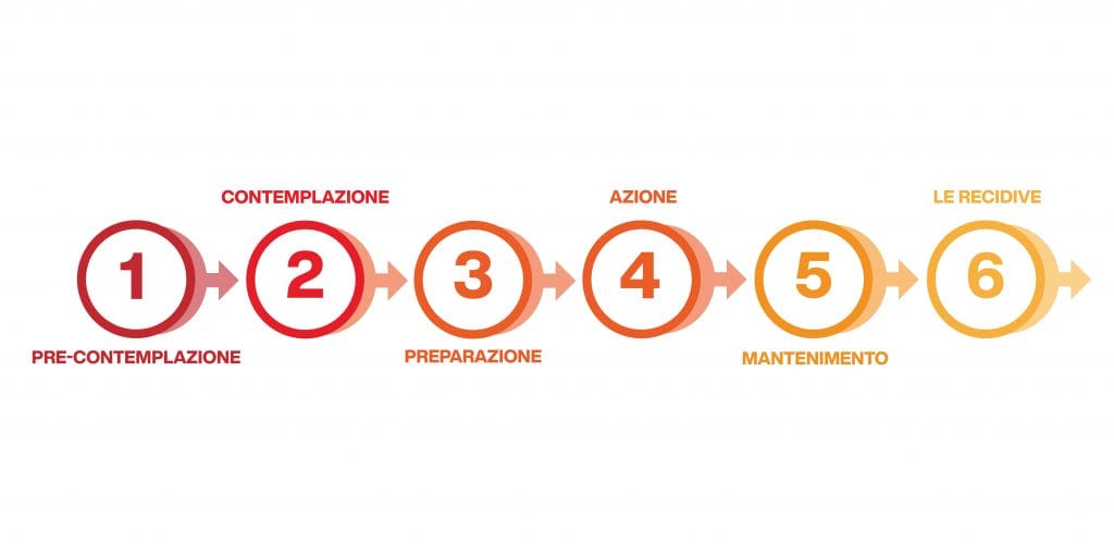 psicologia cambiamento - le fasi del cambiamento