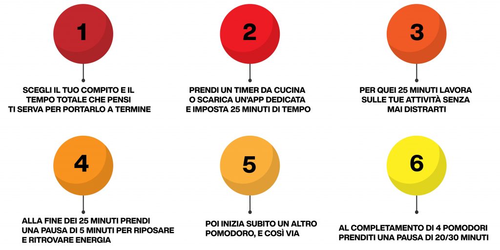 tecnica del pomodoro