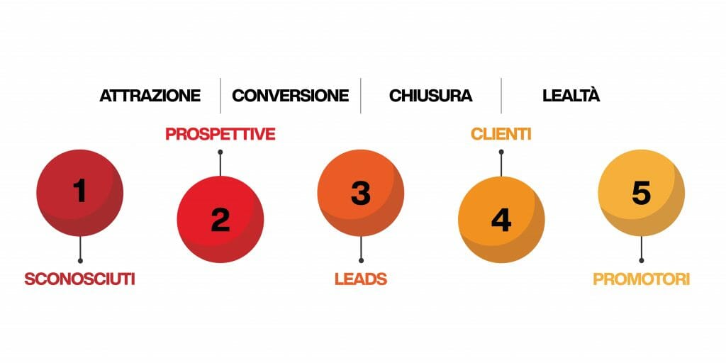 funnel marketing facebook - canalizzazione di vendita