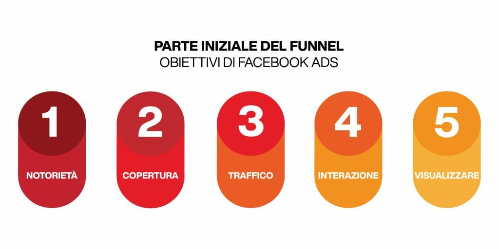 funnel marketing facebook - obiettivi parte iniziale