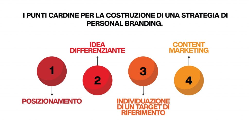 personal branding - strategia