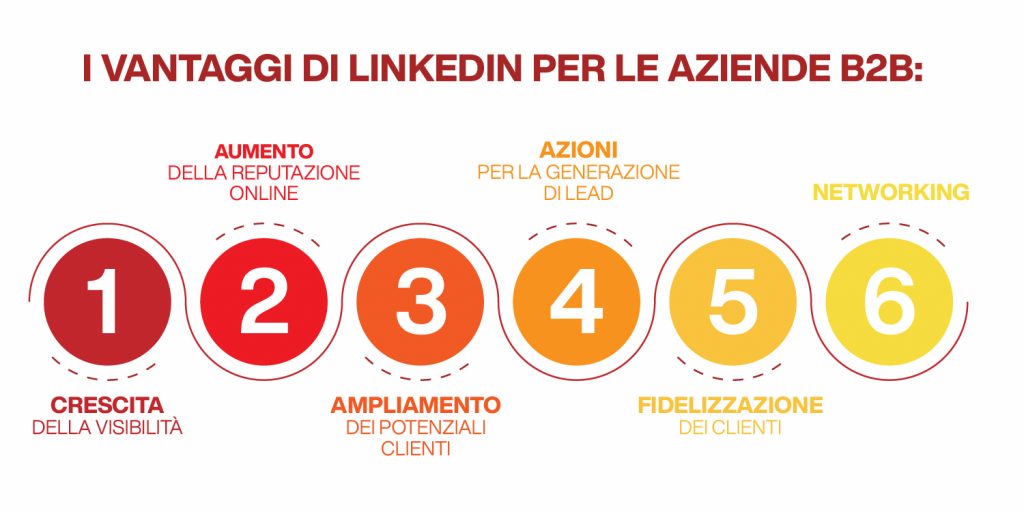 i vantaggi di fare linkedin marketing b2b