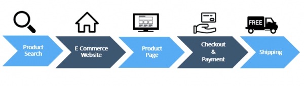 percorso acquisto online - funnel marketing