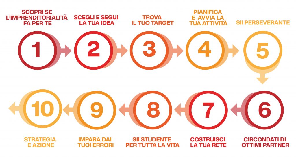essere un imprenditore