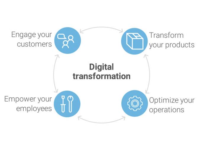 digital transformation