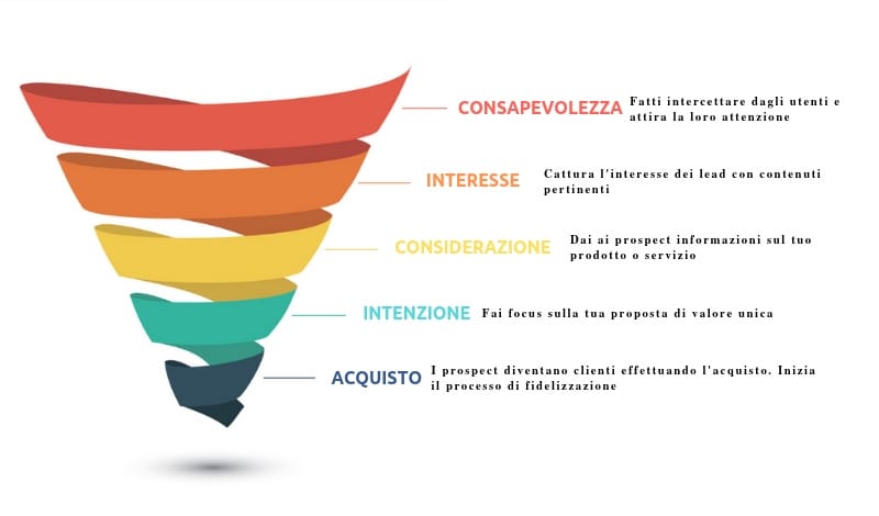 funnel di acquisizione