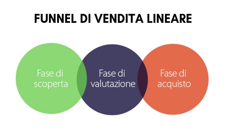 funnel di vendita