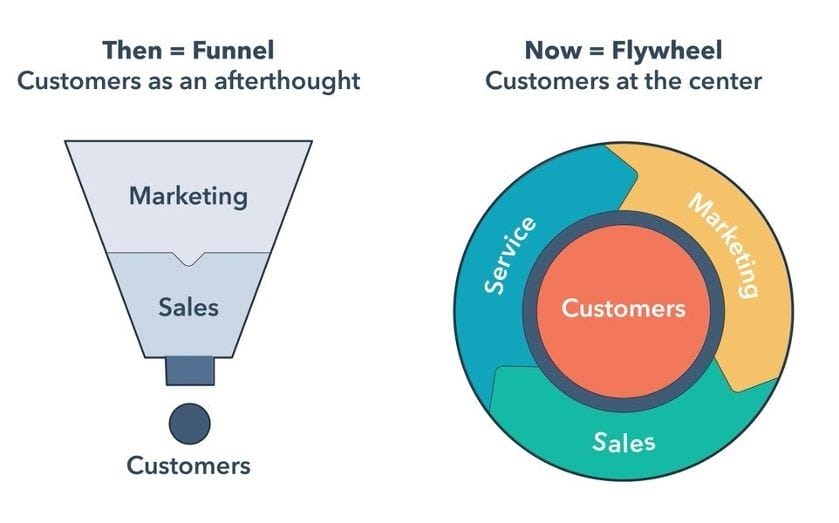 funnel marketing - il nuovo modello