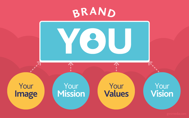 personal branding per CEO