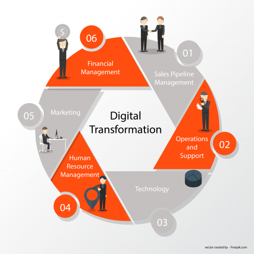 digital transformation