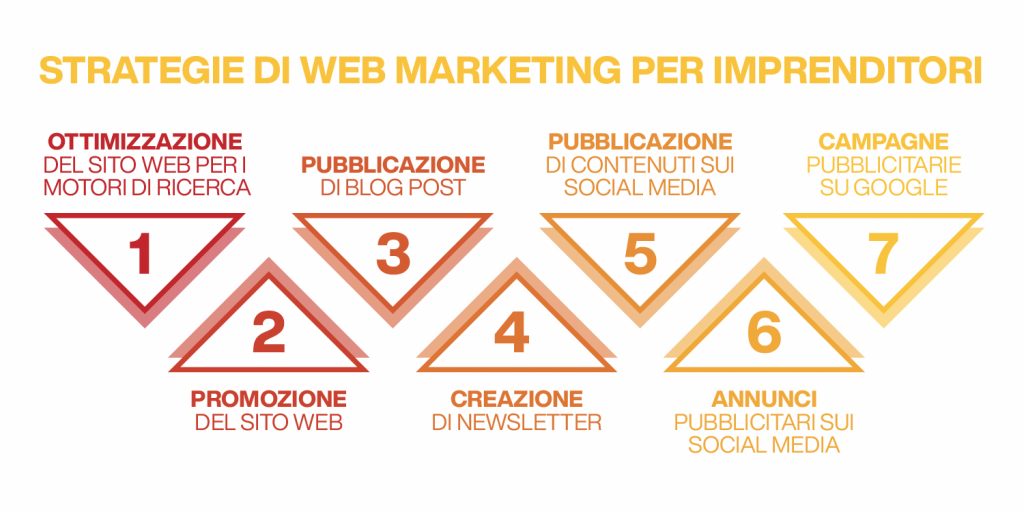 strategie di web marketing per imprenditori