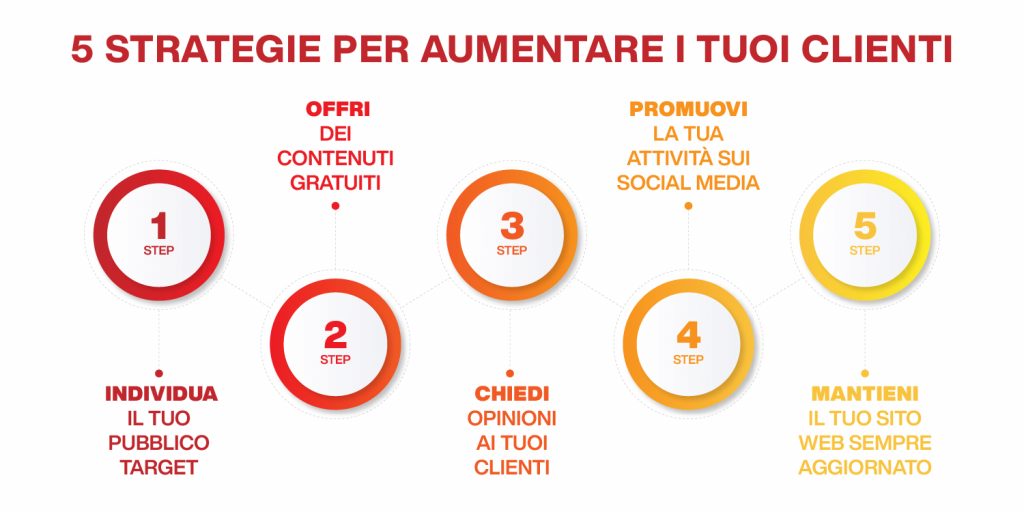 aumentare i clienti - strategie
