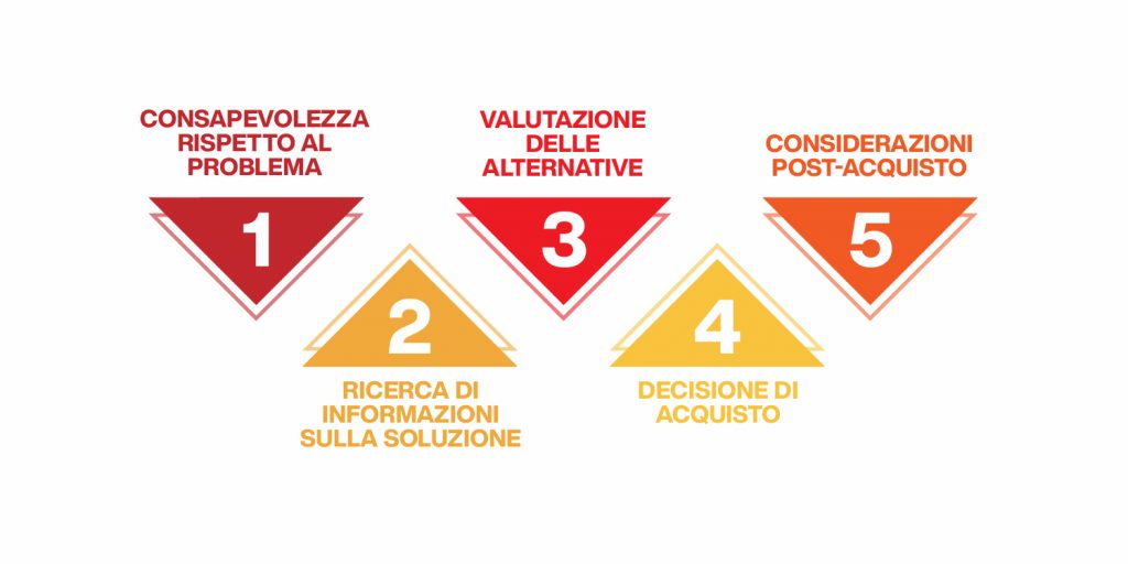 fasi del processo di acquisto