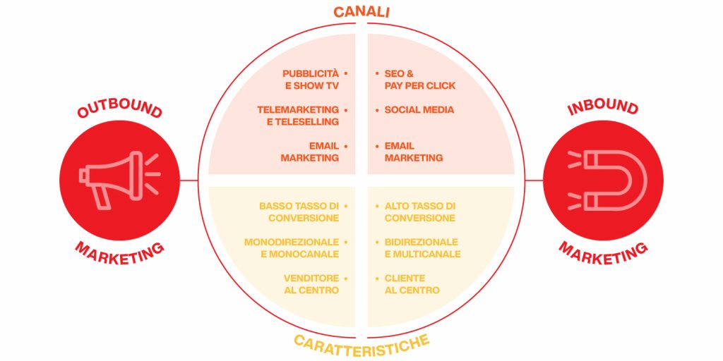 lead generation - inbound e outbound marketing