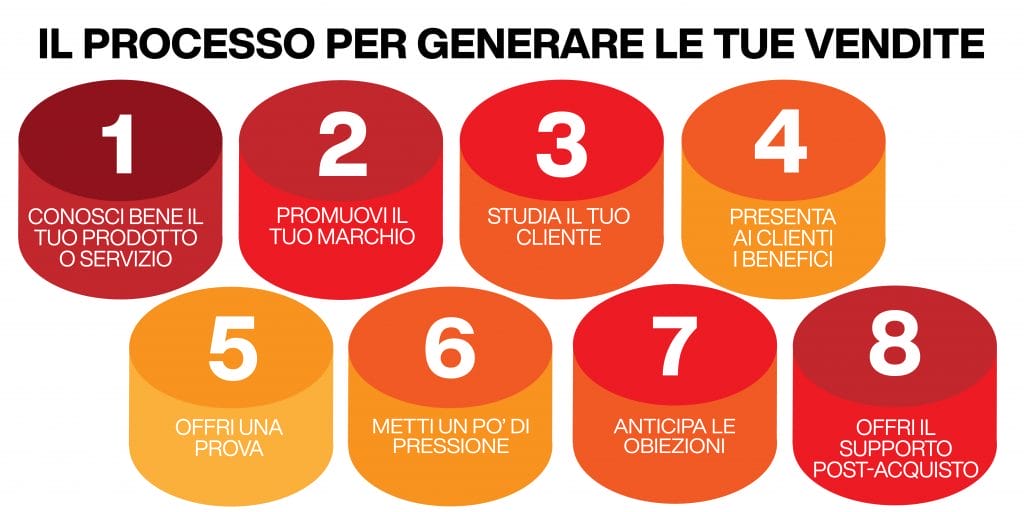 come generare la prima vendita - processo