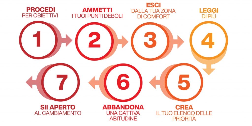 Come migliorare sé stessi