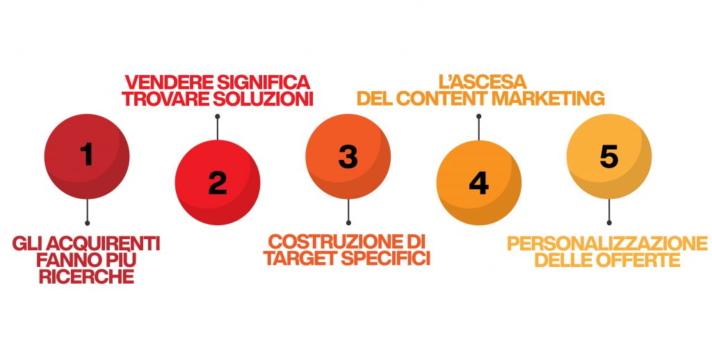 come si sono evolute le vendite
