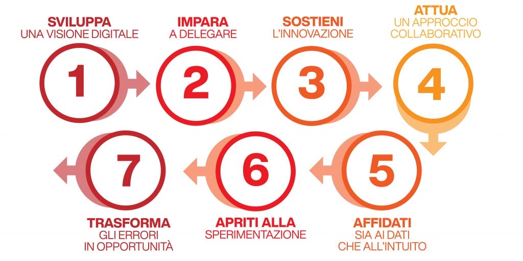 digital mindset - come svilupparlo