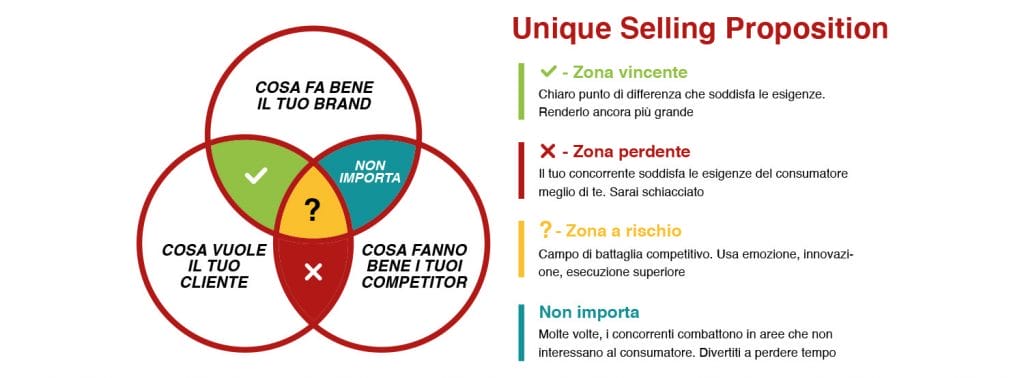 unique selling proposition