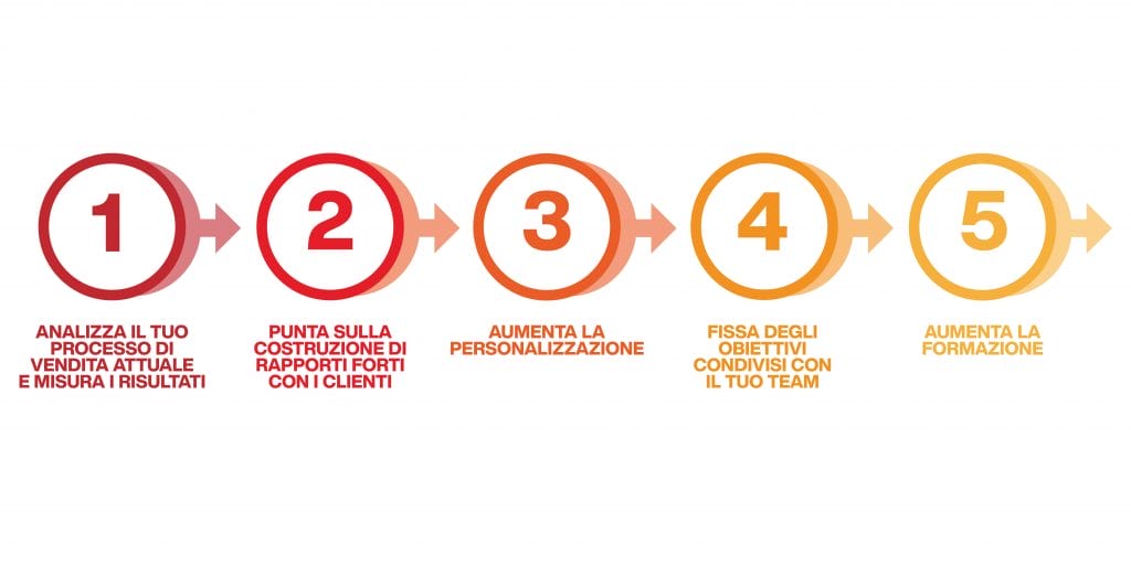 processo di vendita - come migliorarlo