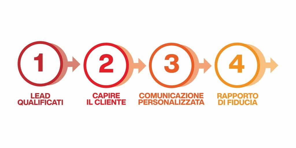 gestione delle obiezioni del cliente - punti fondamentali