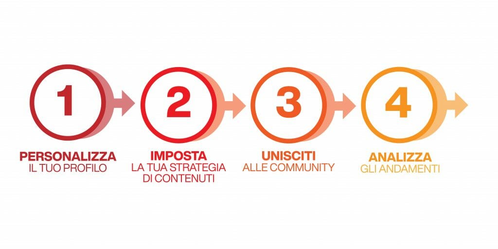 marketing con pinterest - impostazione della strategia