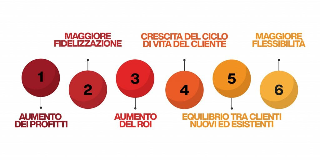 metodi di vendita