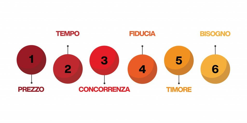 gestione delle obiezioni del cliente