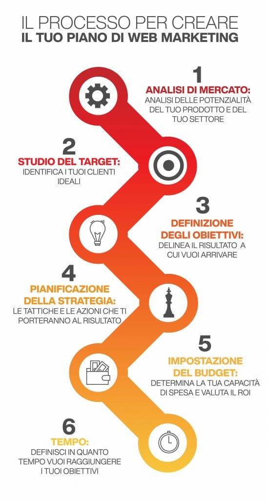 piano di web marketing