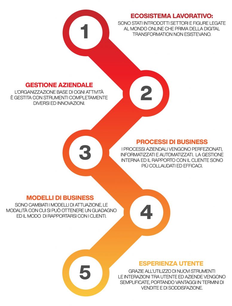 i cambiamenti apportati dalla digital transformation