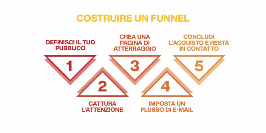 come creare un funnel di vendita