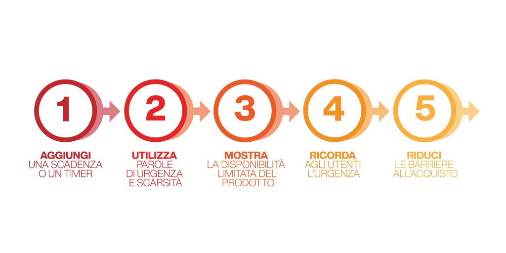 come creare un senso di urgenza - consigli