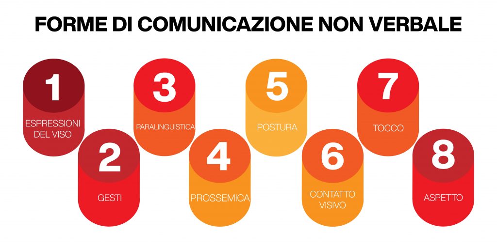 forme di comunicazione non verbale